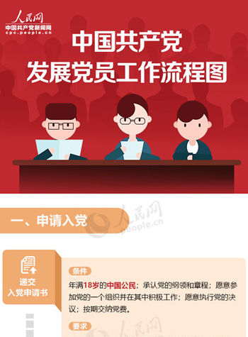 收藏!中国共产党发展党员工作流程图